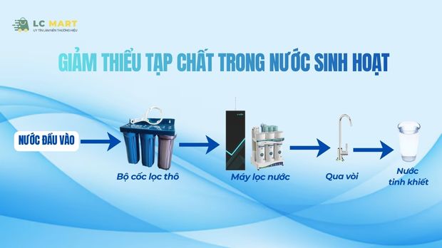 Giảm thiểu tạp chất trong nước sinh hoạt